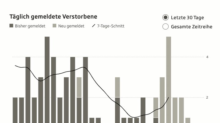 SRF muss Corona-Panik drosseln: Aus «aufgrund von Covid-19 verstorben» wurde «mit positivem Corona-Test verstorben» – aber erst nach der Kritik eines Gebührenzahlers - Die Weltwoche