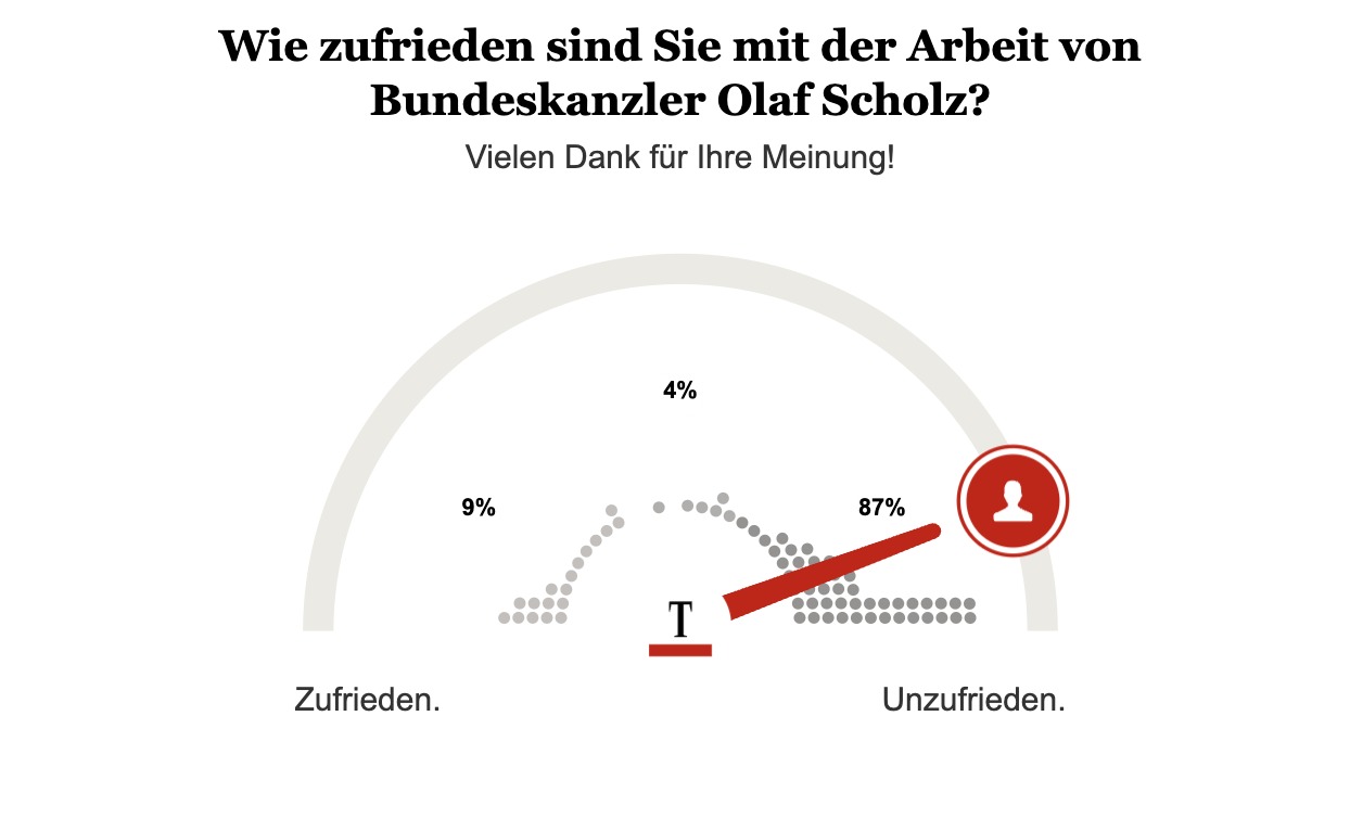 Umfrage Zeigt: 80 Prozent Der Deutschen Sind Unzufrieden Mit ...